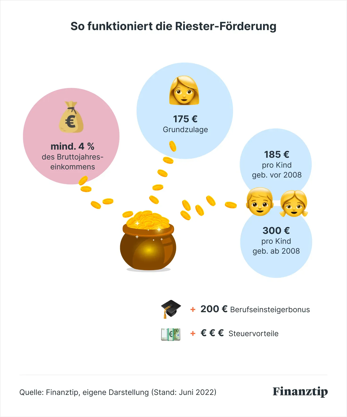 Riester-Rente: Wann sie sich lohnt und welche Form sinnvoll ist - Finanztip