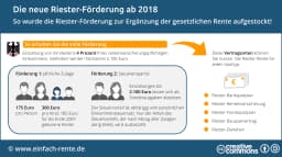 Riester-Rente steht vor der Abschaffung: Wer künftig über 1.000 Euro staatliche Förderung erhalten kann
