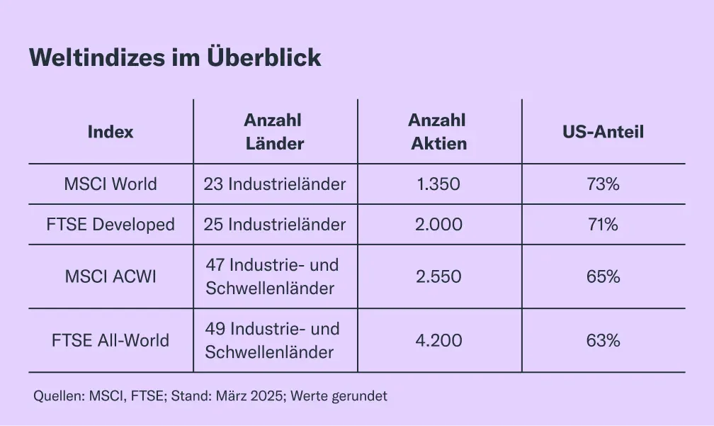 Alternativen zum MSCI World: Diese Optionen hast Du