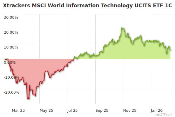 Xtrackers MSCI World Information Technology UCITS ETF 1C | XDWT ...