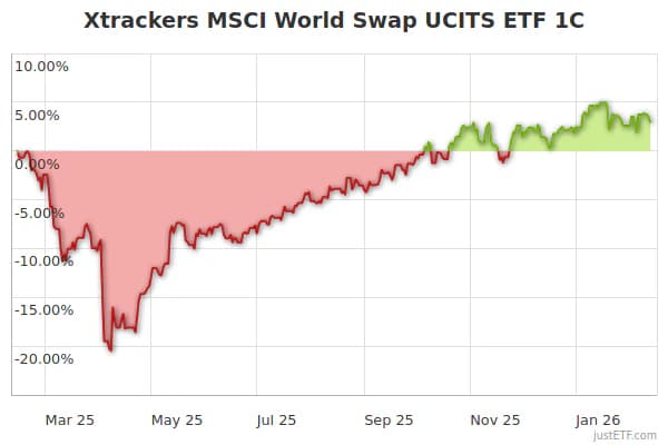 Xtrackers MSCI World Swap ETF 1C: Auf dem Weg zu neuem Erfolg