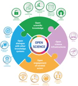 Open Science: Der Weg zu einer transparenten und zugänglichen Wissenschaft
