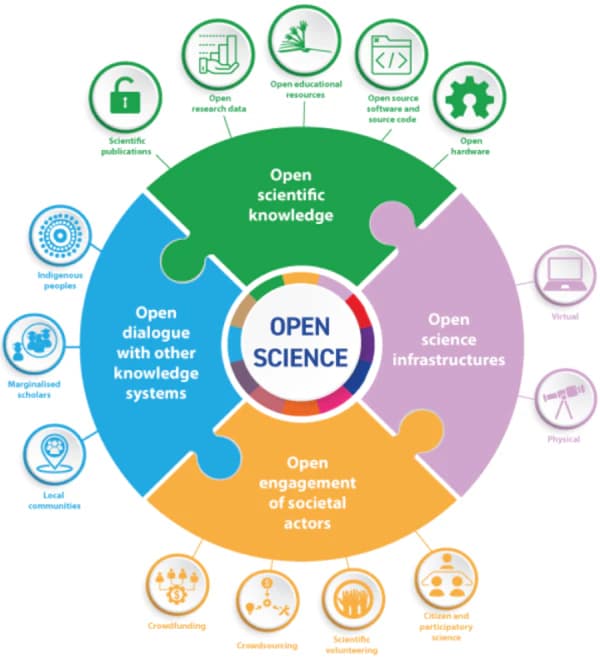 Open Science: Der Weg zu einer transparenten und zugänglichen Wissenschaft